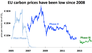 EU-carbon-prices-have-been-low-since-2008.-Chart-courtesy-of-European-Environment-Agency-and-Intercontinental-Exchange.-Used-with-permission.